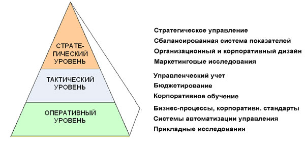 Виды процессорных технологий управление по результатам управление на базе потребностей и интересов